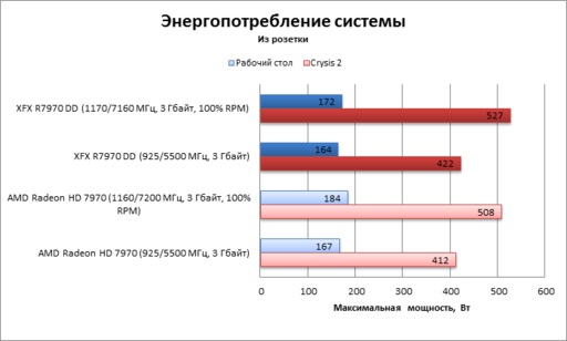 Игровое железо - XFX R7970 Double Dissipation: Жир - Трепет - Мощь